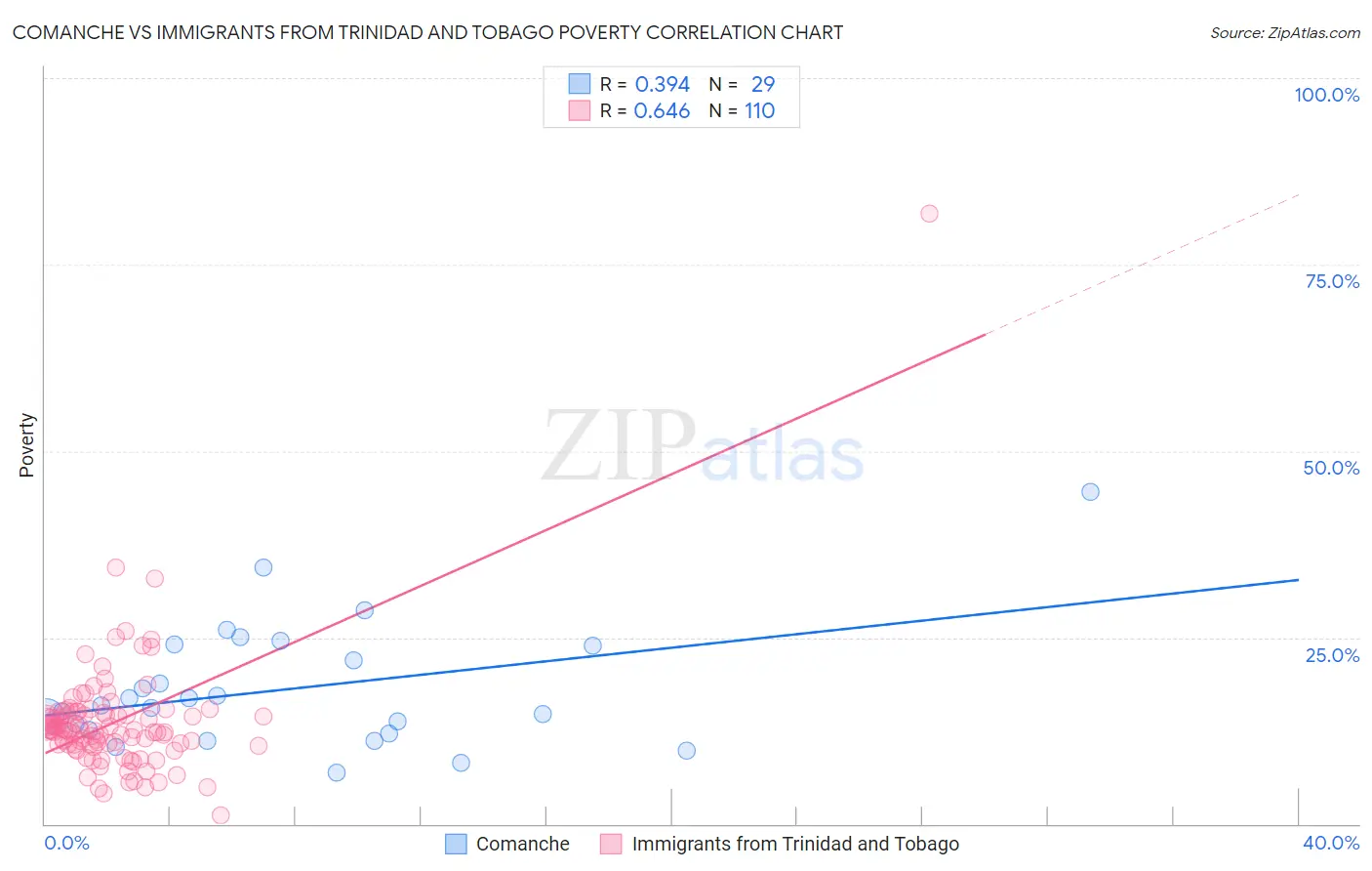 Comanche vs Immigrants from Trinidad and Tobago Poverty