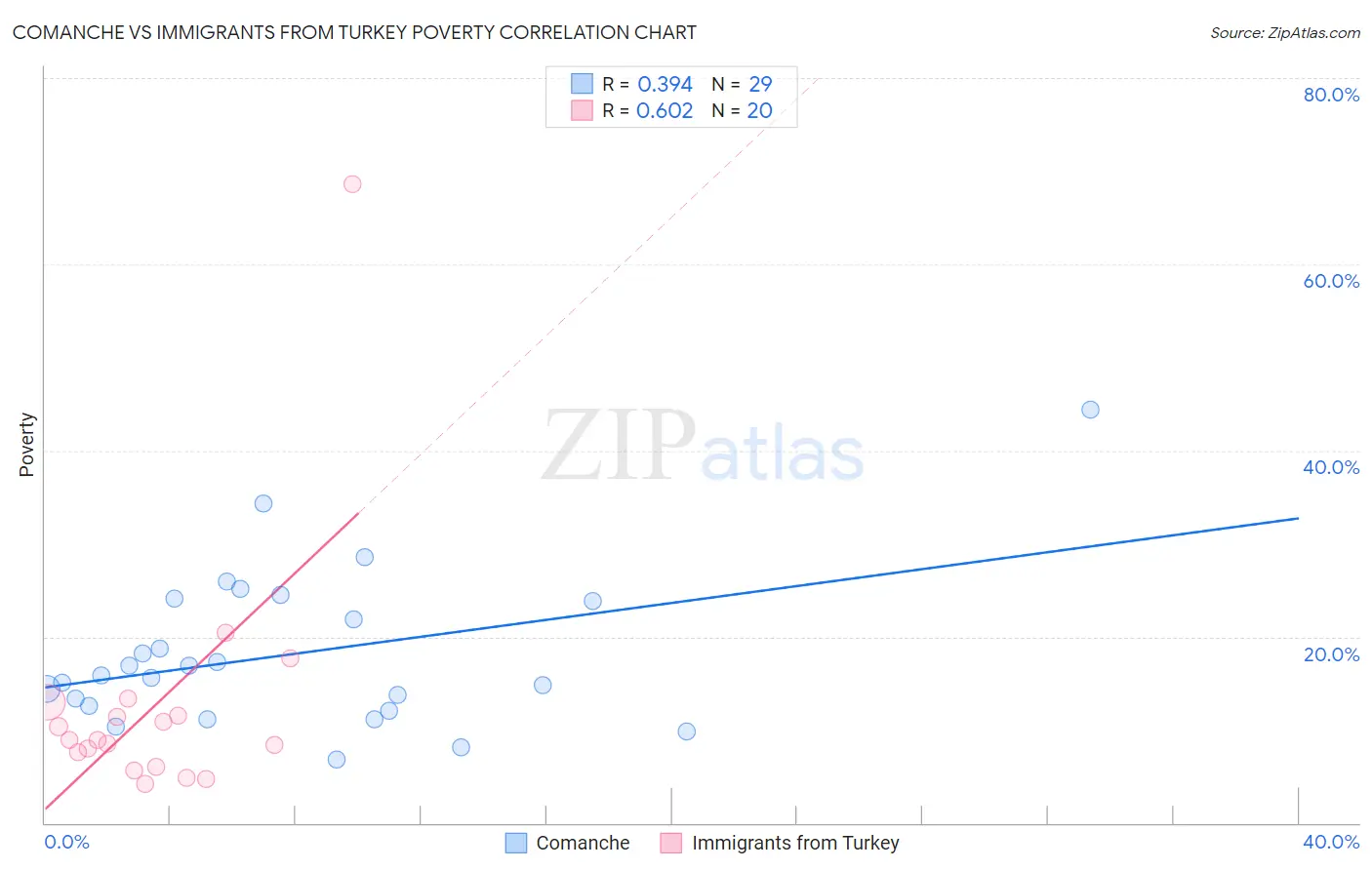 Comanche vs Immigrants from Turkey Poverty