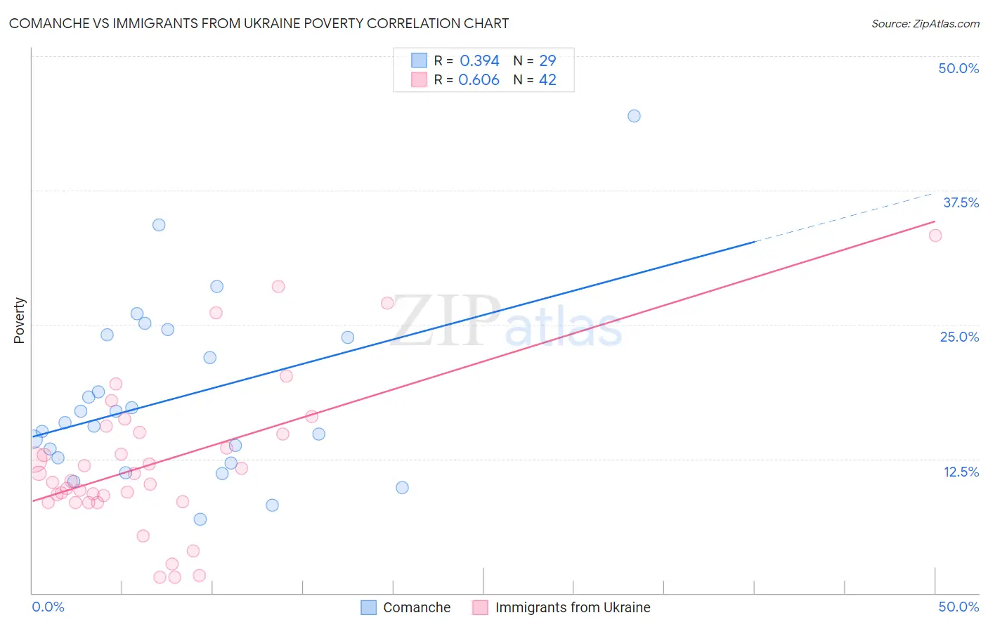 Comanche vs Immigrants from Ukraine Poverty