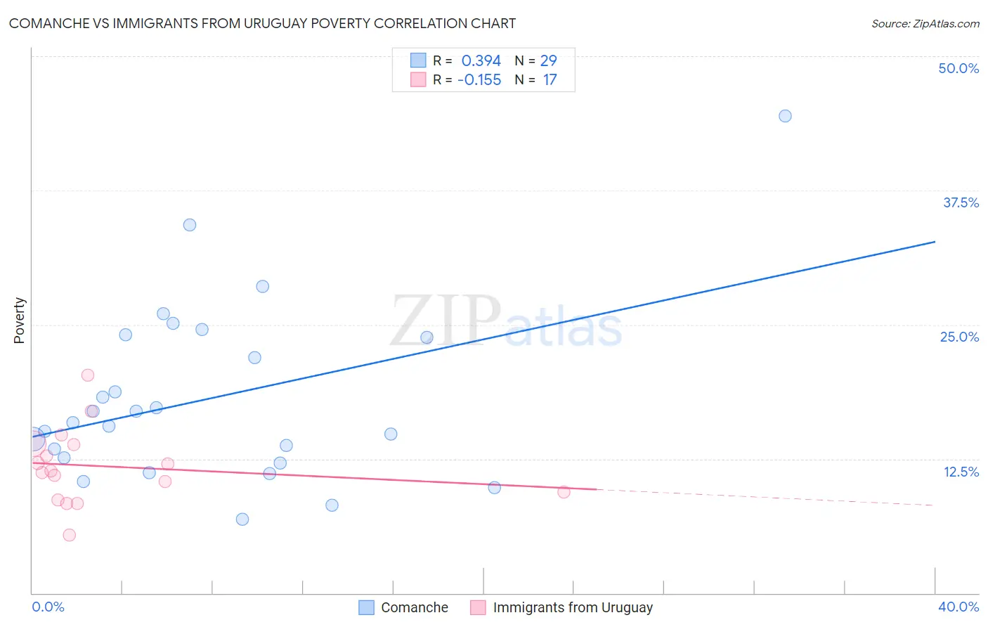 Comanche vs Immigrants from Uruguay Poverty