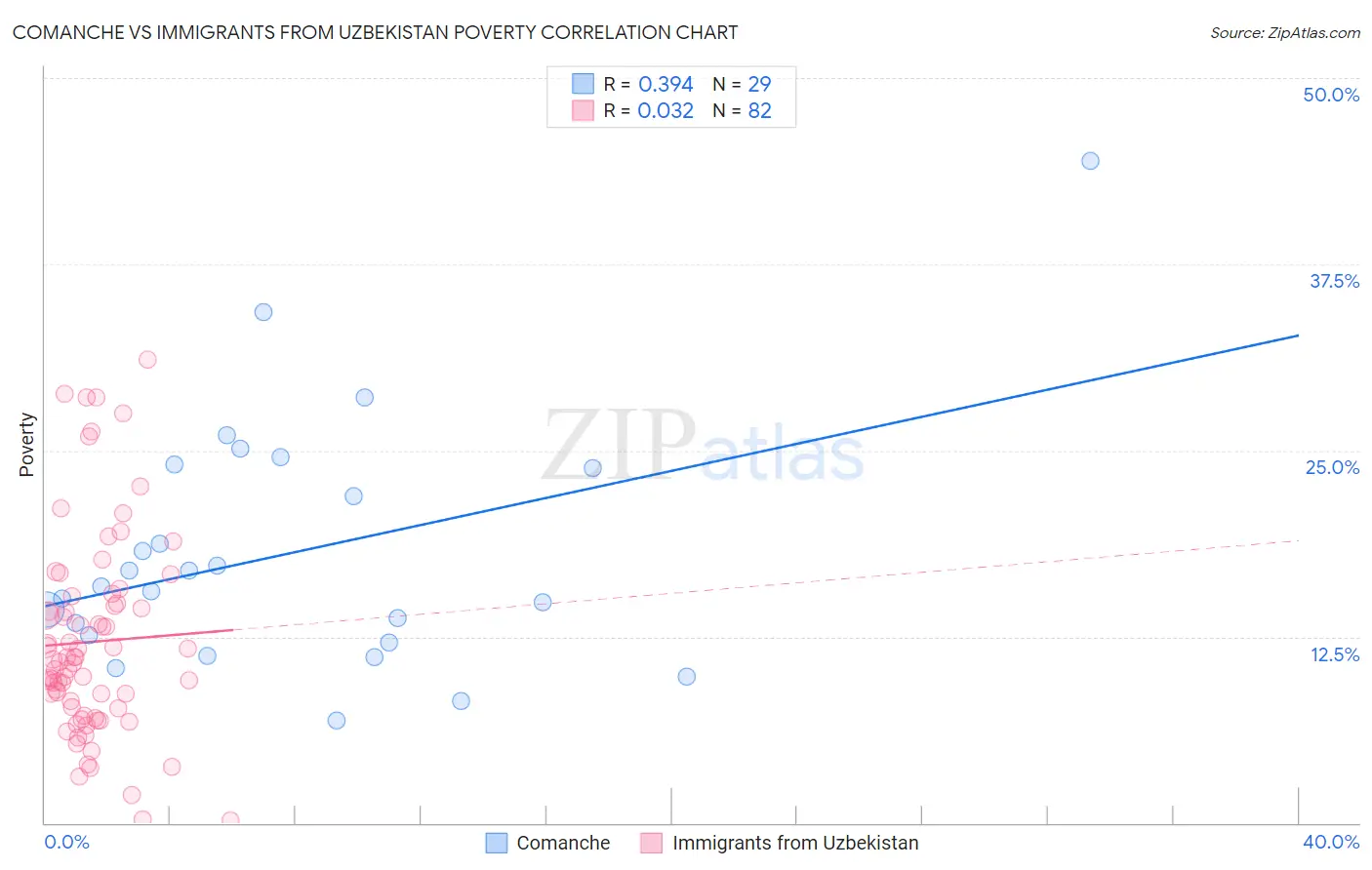 Comanche vs Immigrants from Uzbekistan Poverty