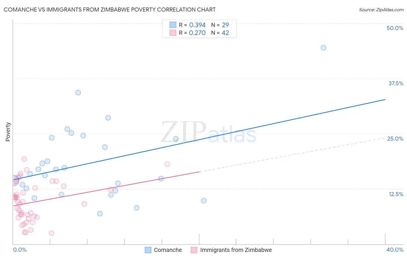 Comanche vs Immigrants from Zimbabwe Poverty