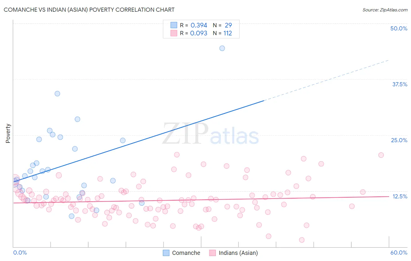 Comanche vs Indian (Asian) Poverty