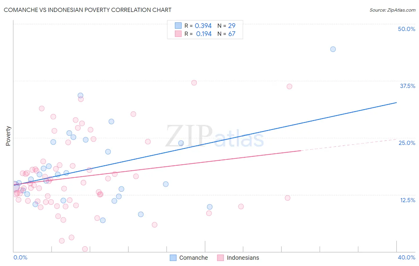 Comanche vs Indonesian Poverty