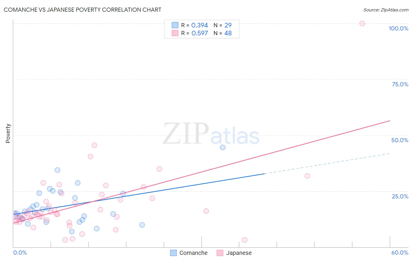 Comanche vs Japanese Poverty