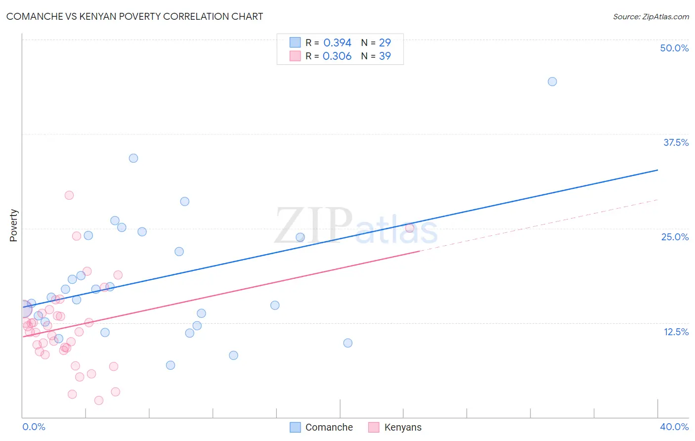 Comanche vs Kenyan Poverty