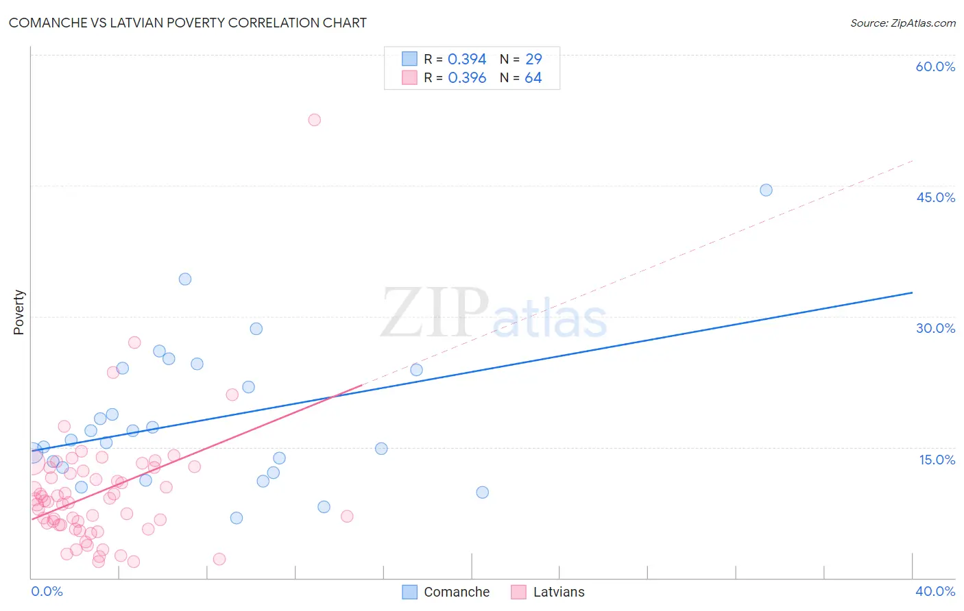 Comanche vs Latvian Poverty