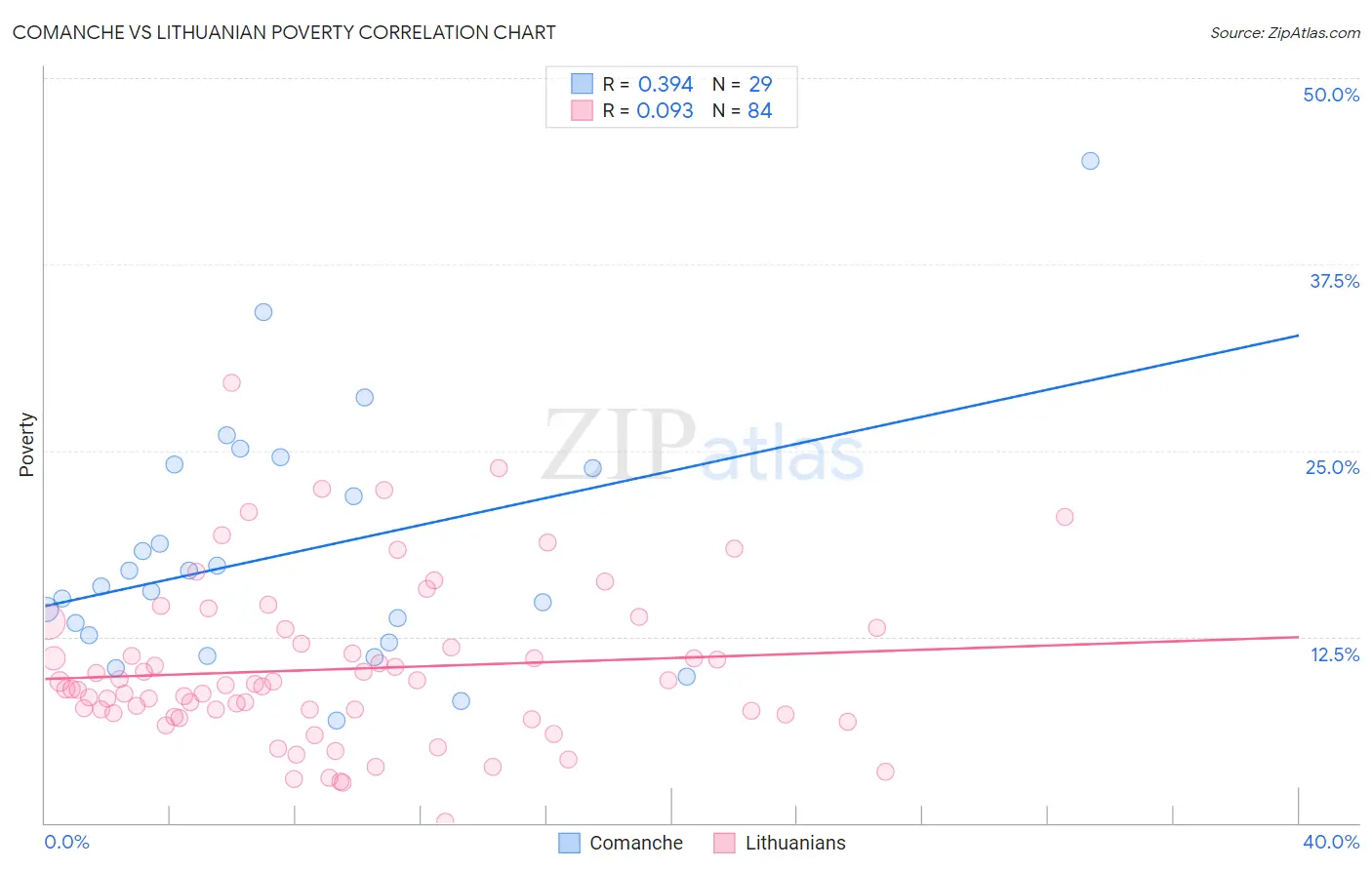 Comanche vs Lithuanian Poverty
