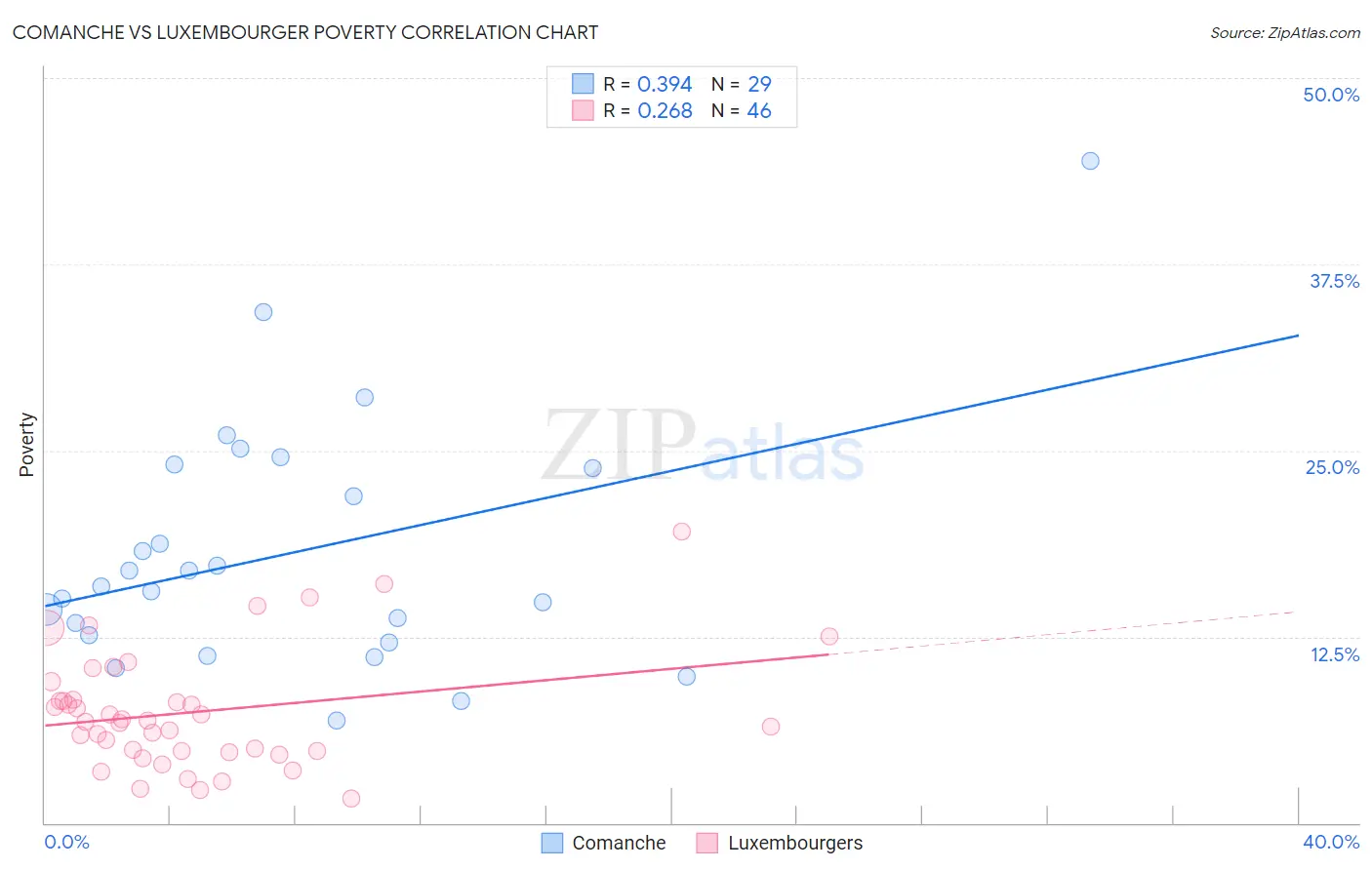 Comanche vs Luxembourger Poverty