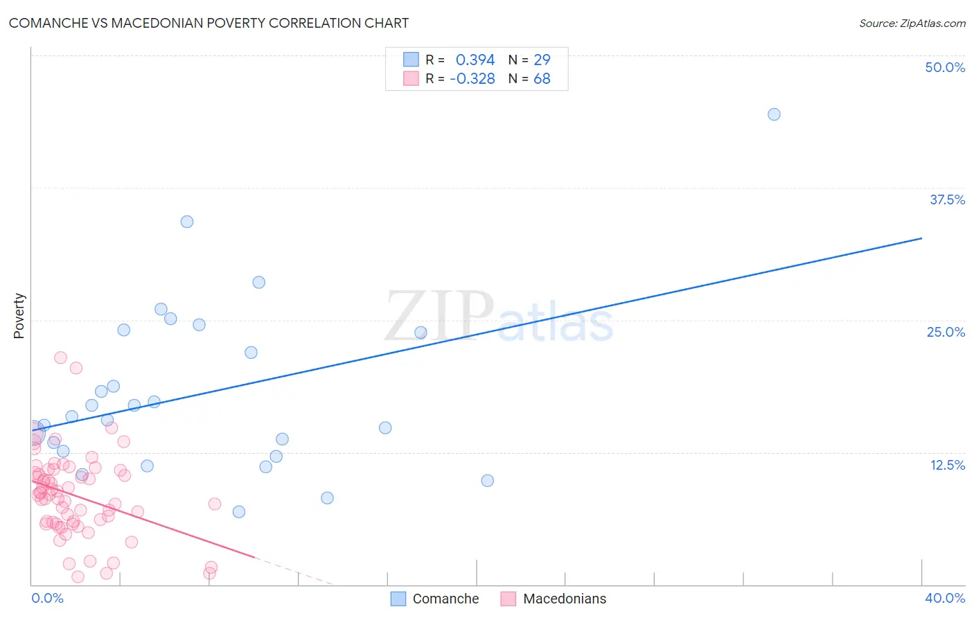 Comanche vs Macedonian Poverty