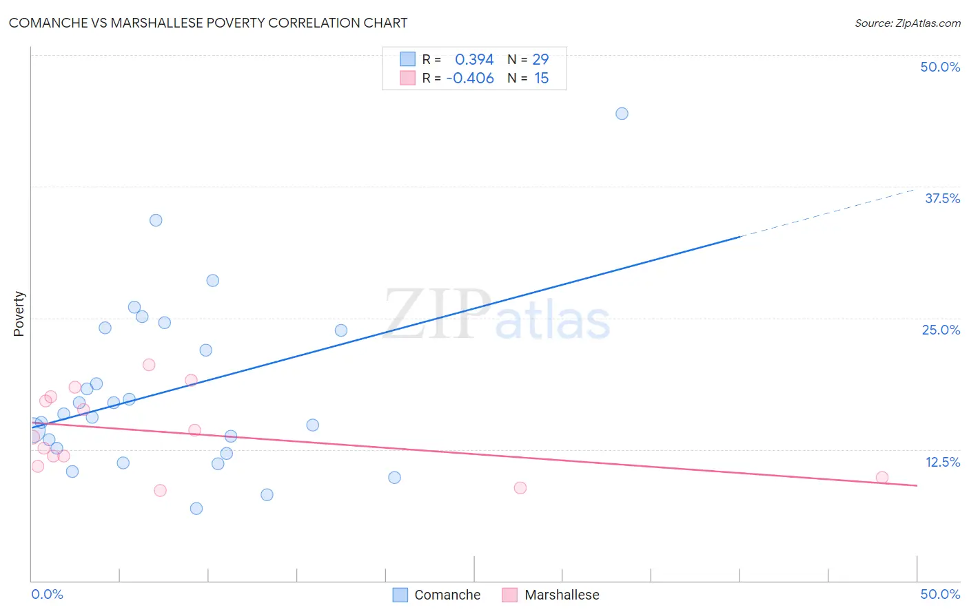 Comanche vs Marshallese Poverty