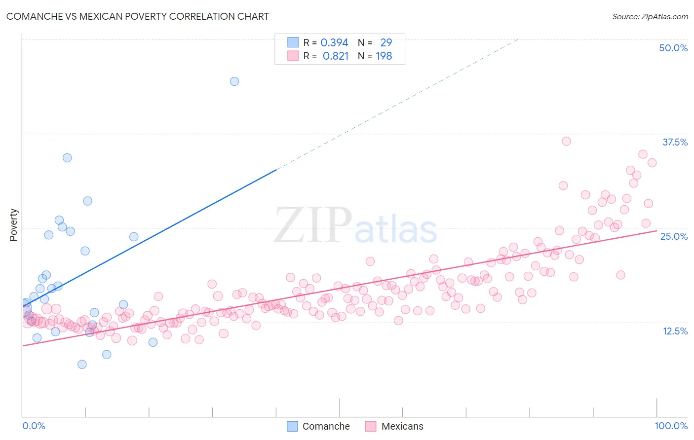 Comanche vs Mexican Poverty