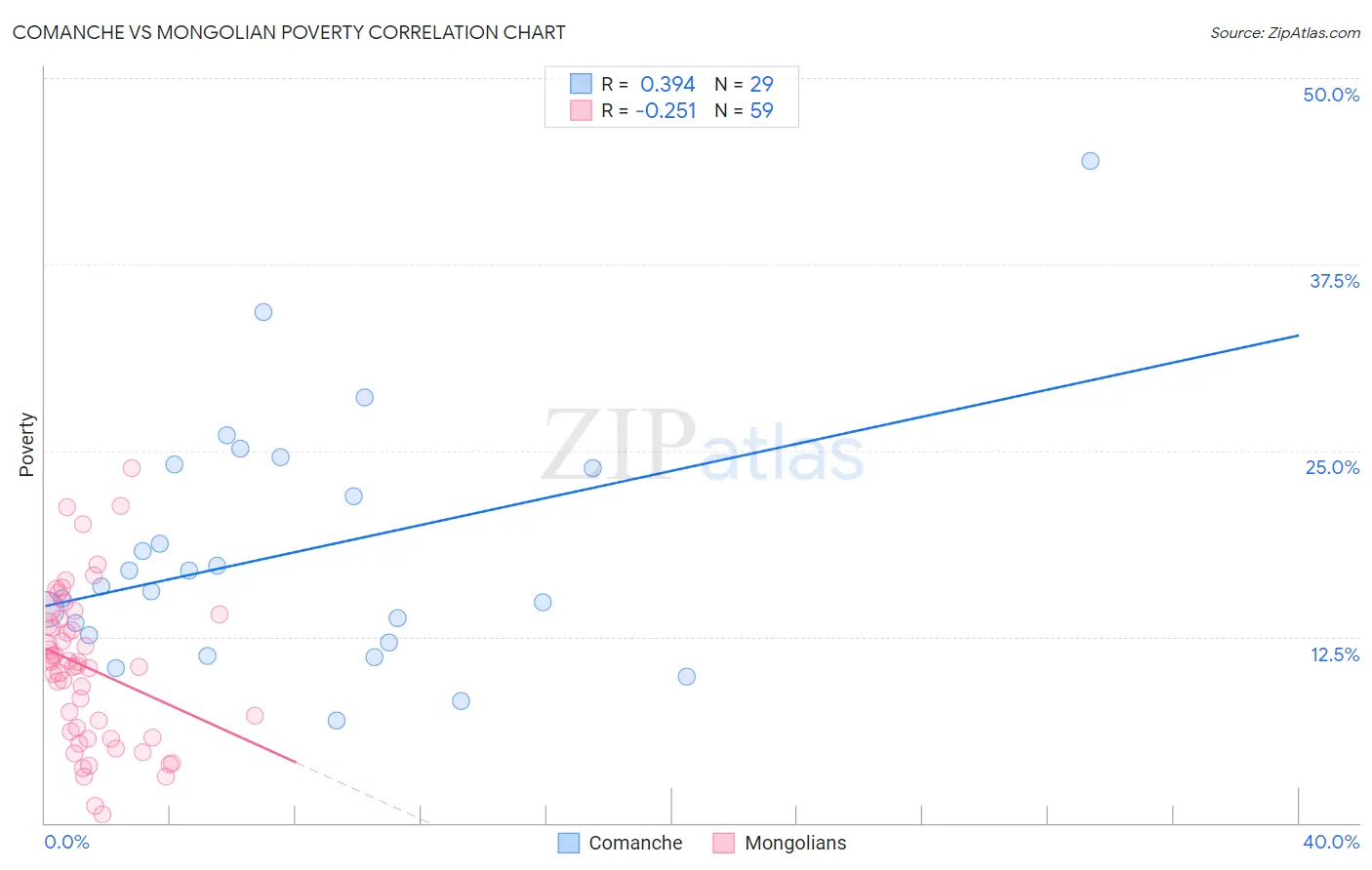 Comanche vs Mongolian Poverty