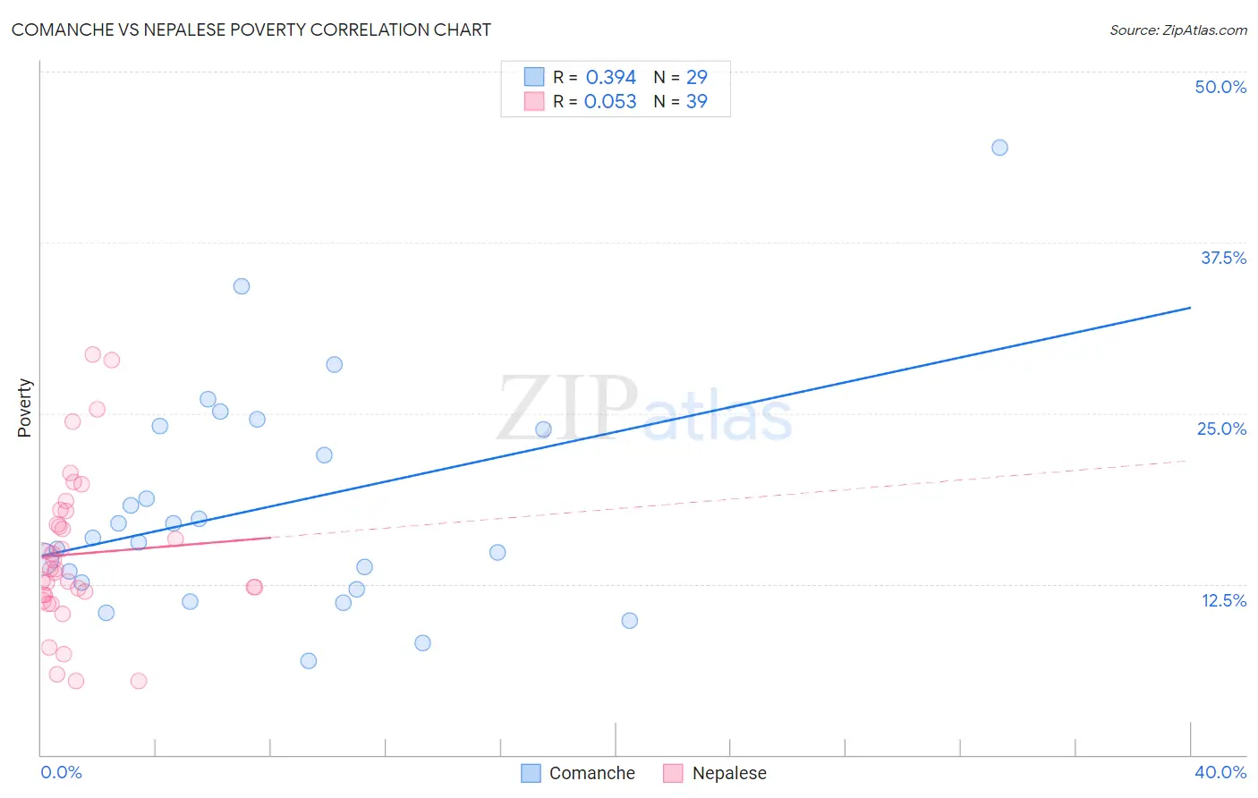 Comanche vs Nepalese Poverty