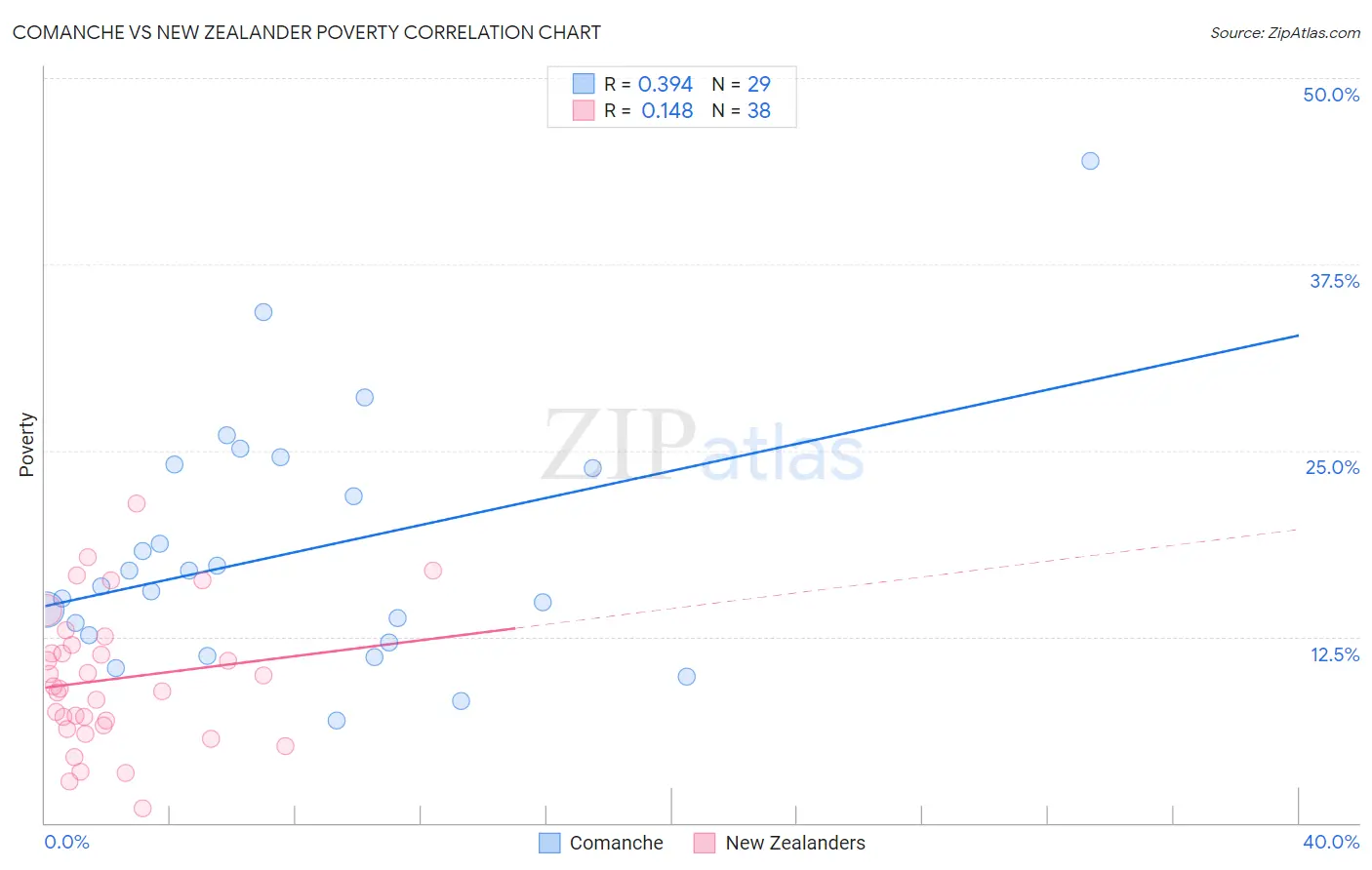 Comanche vs New Zealander Poverty