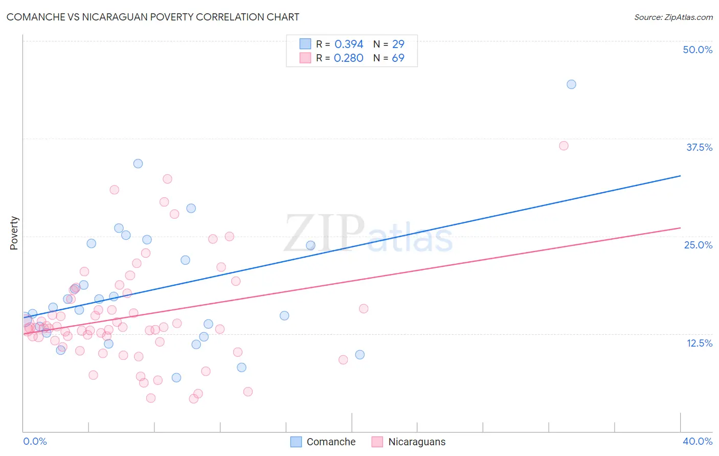 Comanche vs Nicaraguan Poverty