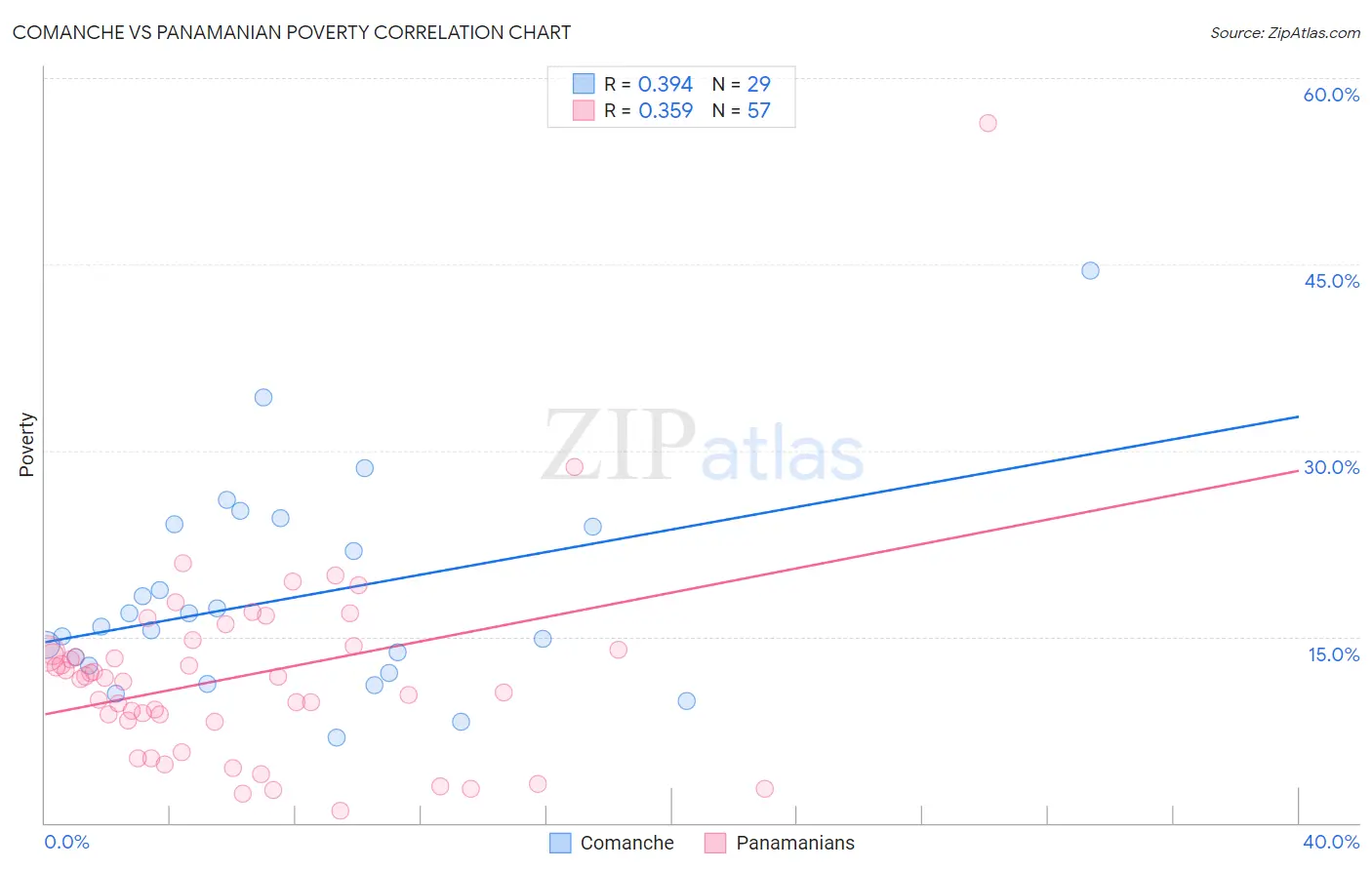 Comanche vs Panamanian Poverty