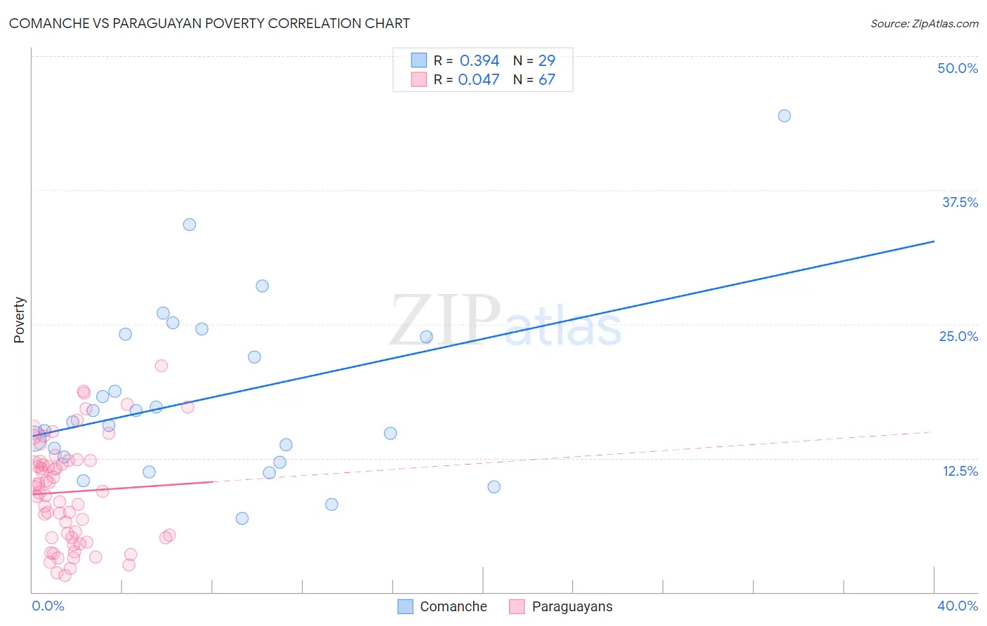 Comanche vs Paraguayan Poverty