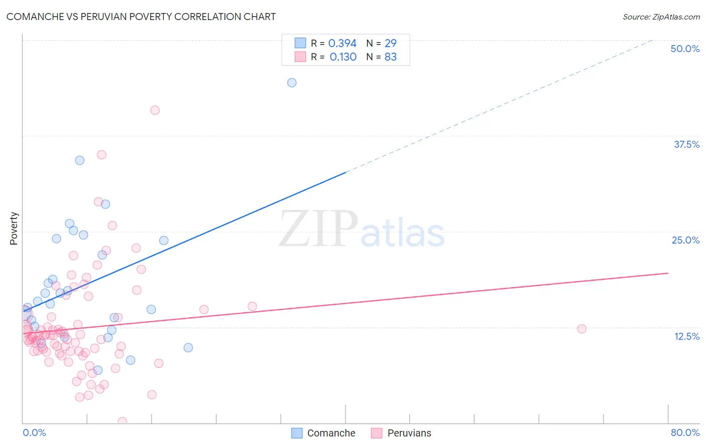 Comanche vs Peruvian Poverty