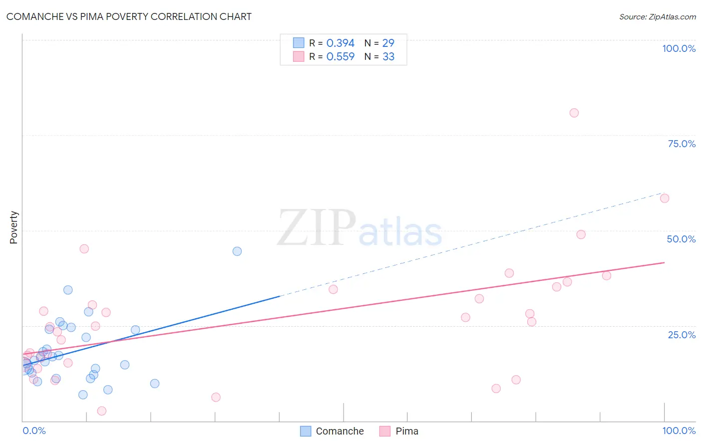 Comanche vs Pima Poverty