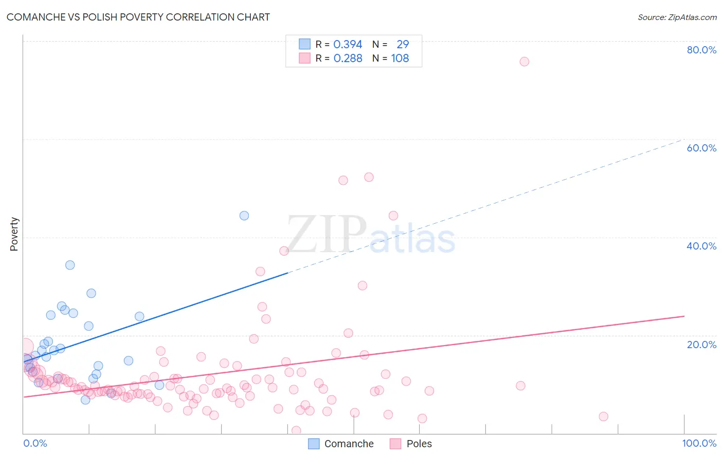 Comanche vs Polish Poverty
