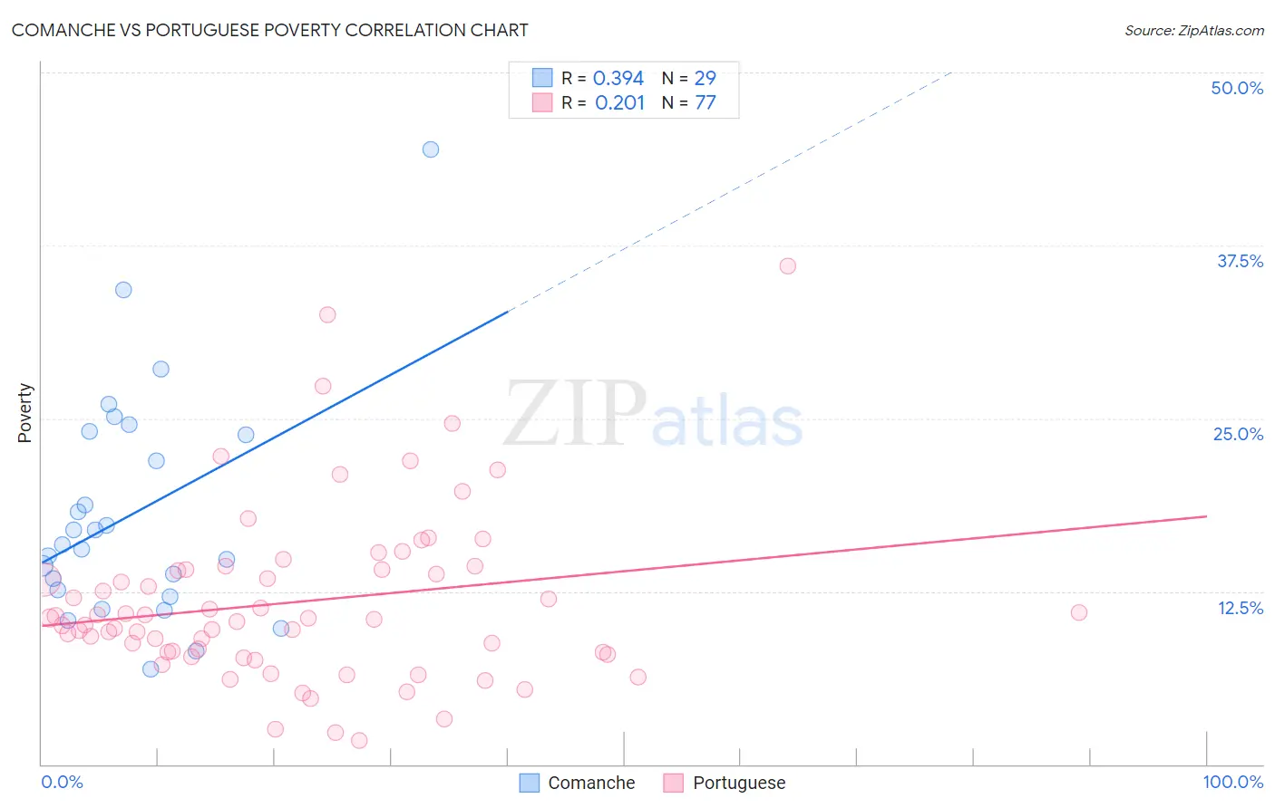 Comanche vs Portuguese Poverty