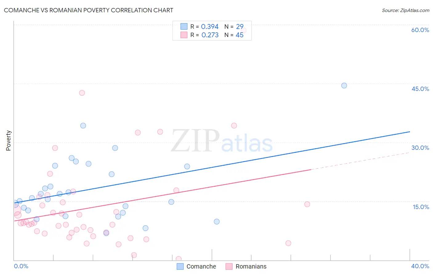 Comanche vs Romanian Poverty