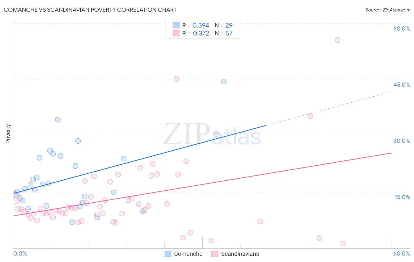 Comanche vs Scandinavian Poverty