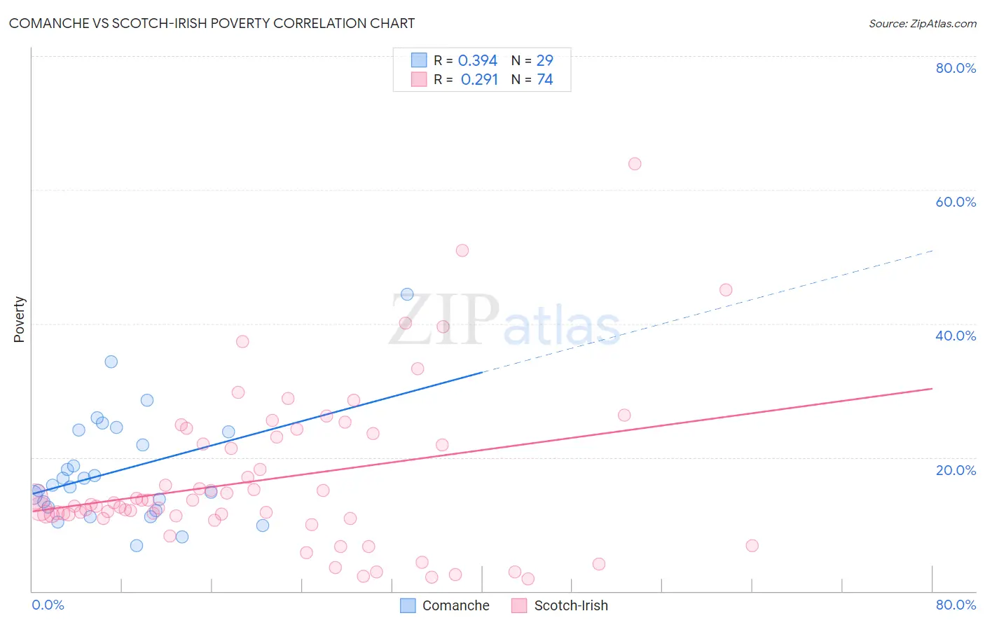 Comanche vs Scotch-Irish Poverty