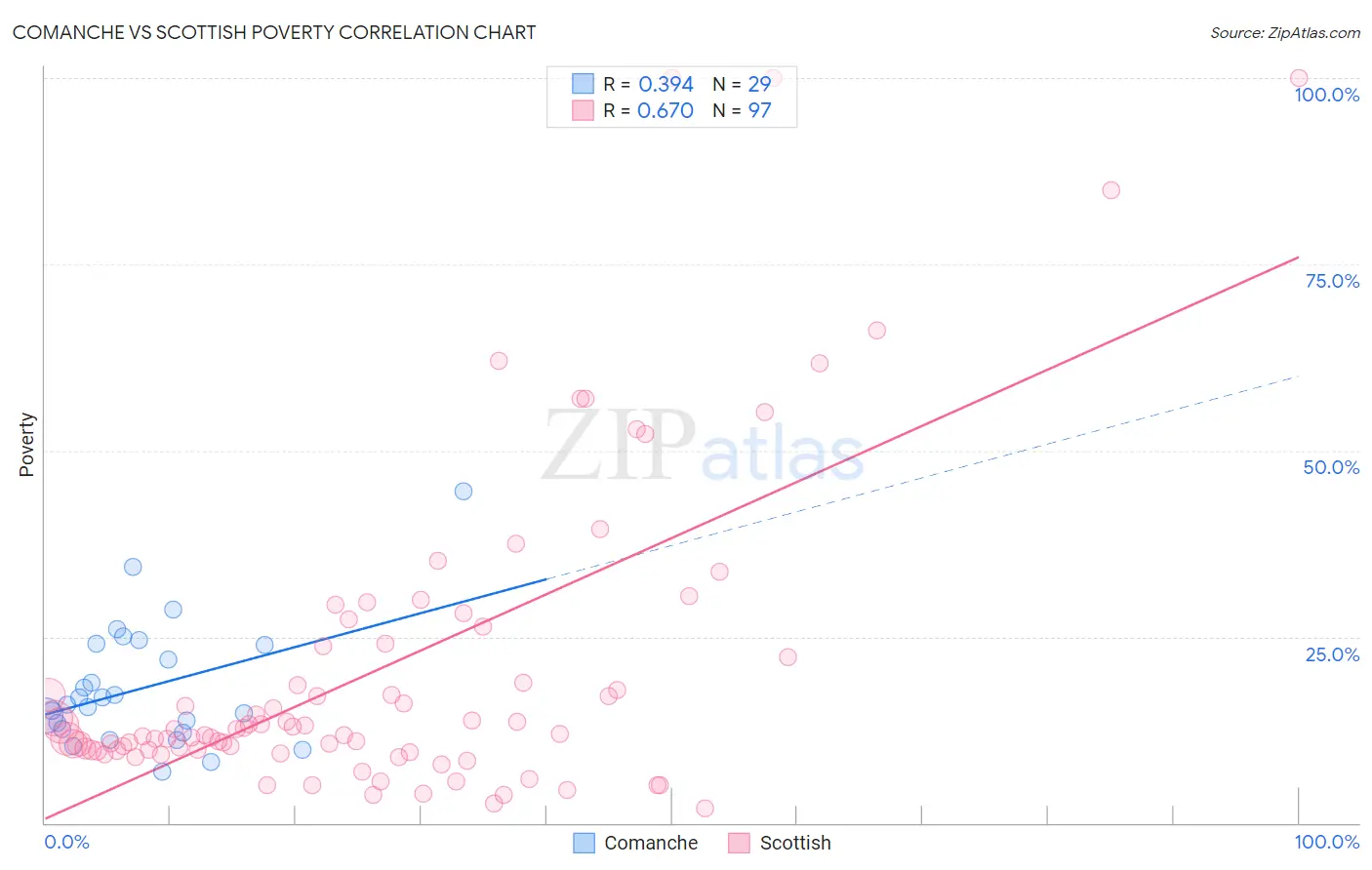 Comanche vs Scottish Poverty