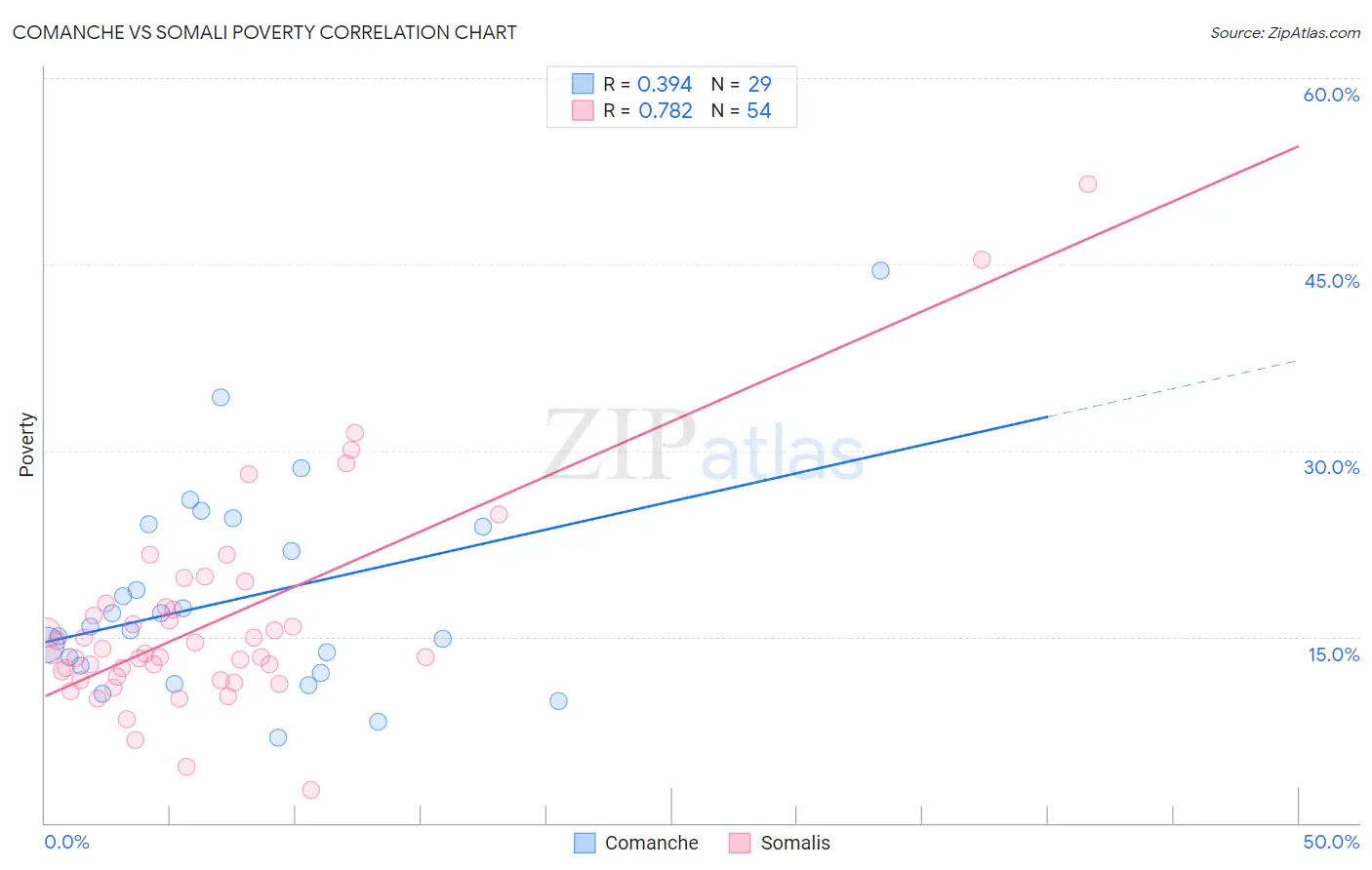 Comanche vs Somali Poverty