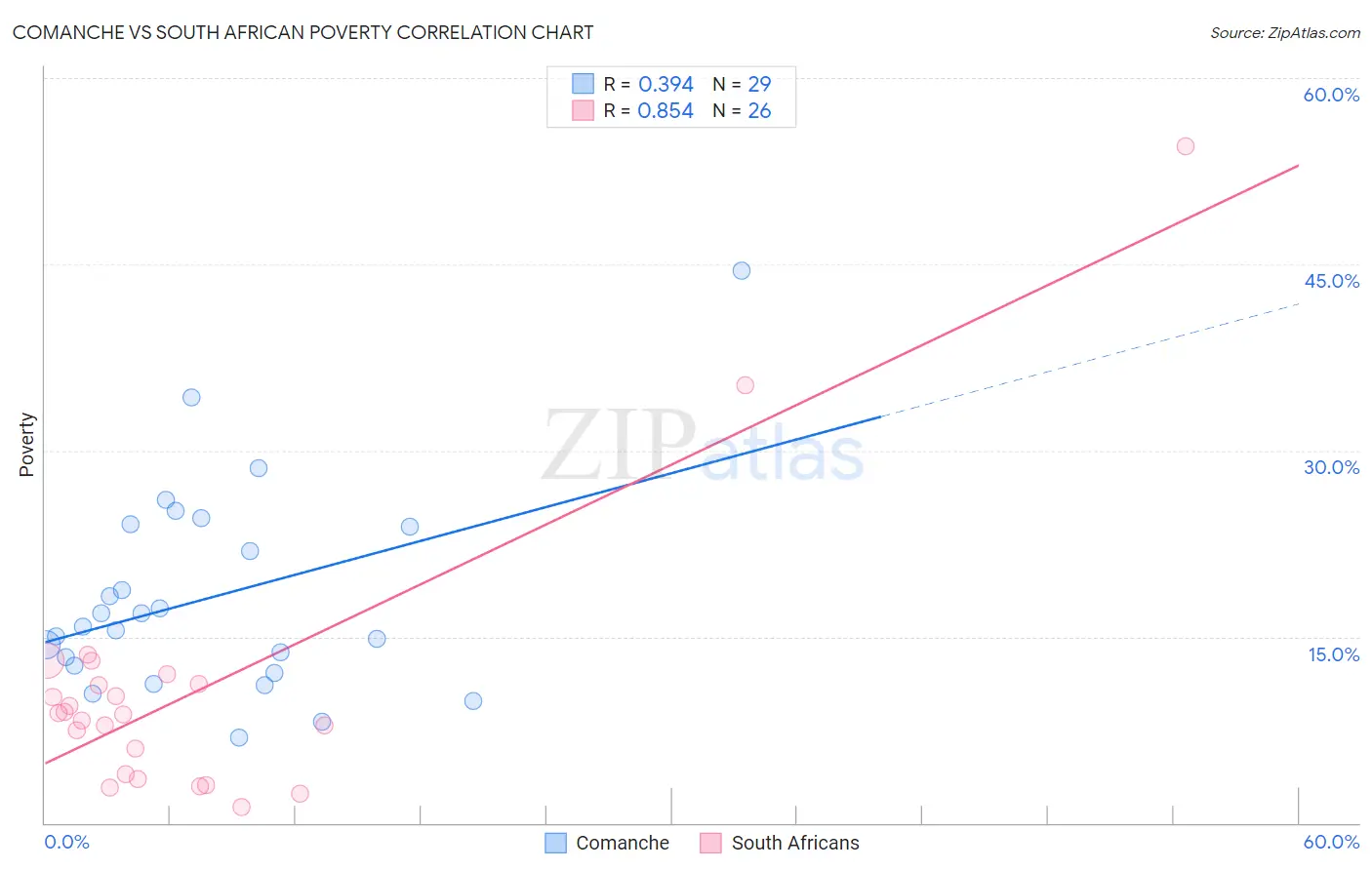 Comanche vs South African Poverty