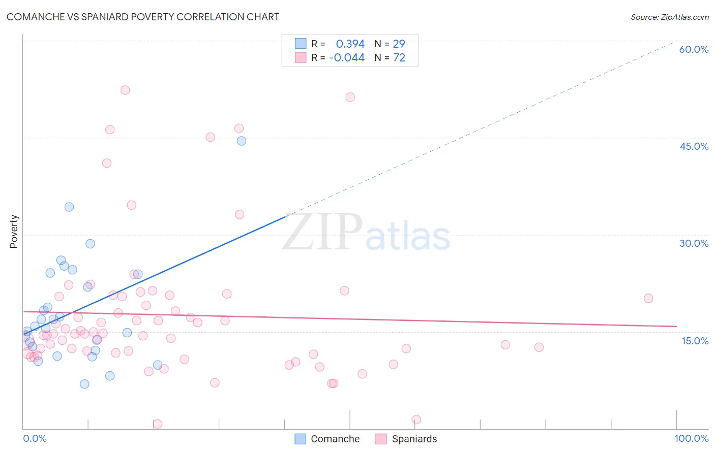 Comanche vs Spaniard Poverty