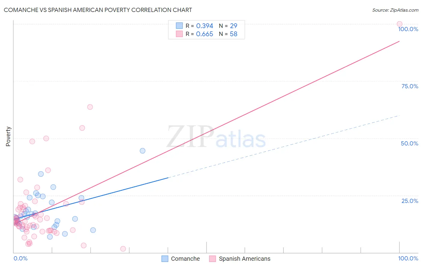 Comanche vs Spanish American Poverty