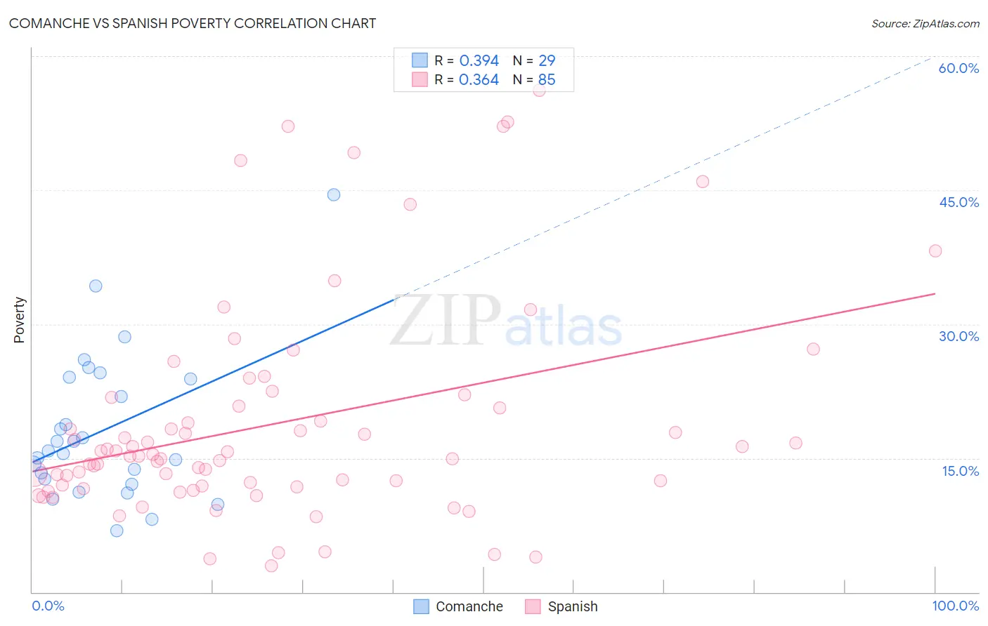 Comanche vs Spanish Poverty