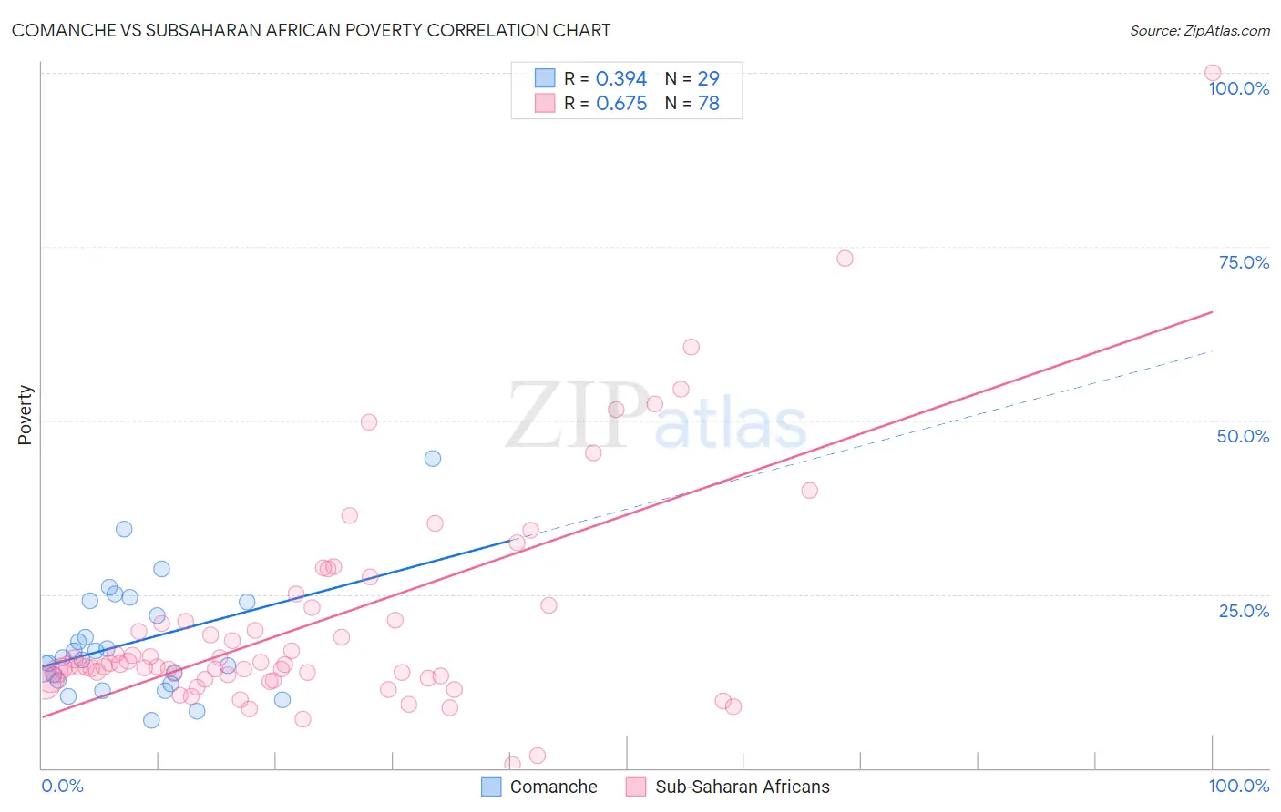 Comanche vs Subsaharan African Poverty