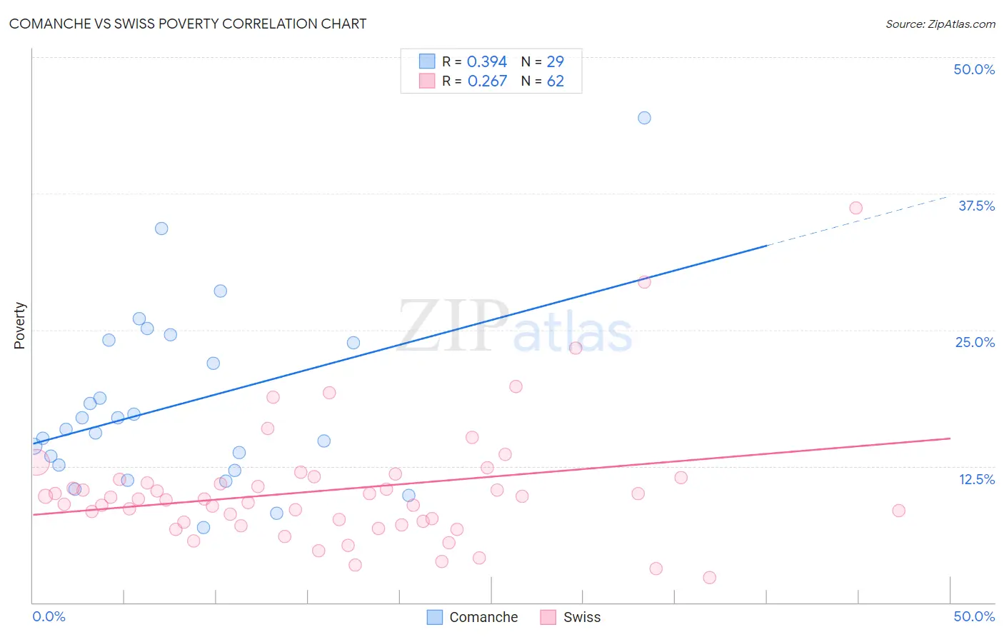 Comanche vs Swiss Poverty