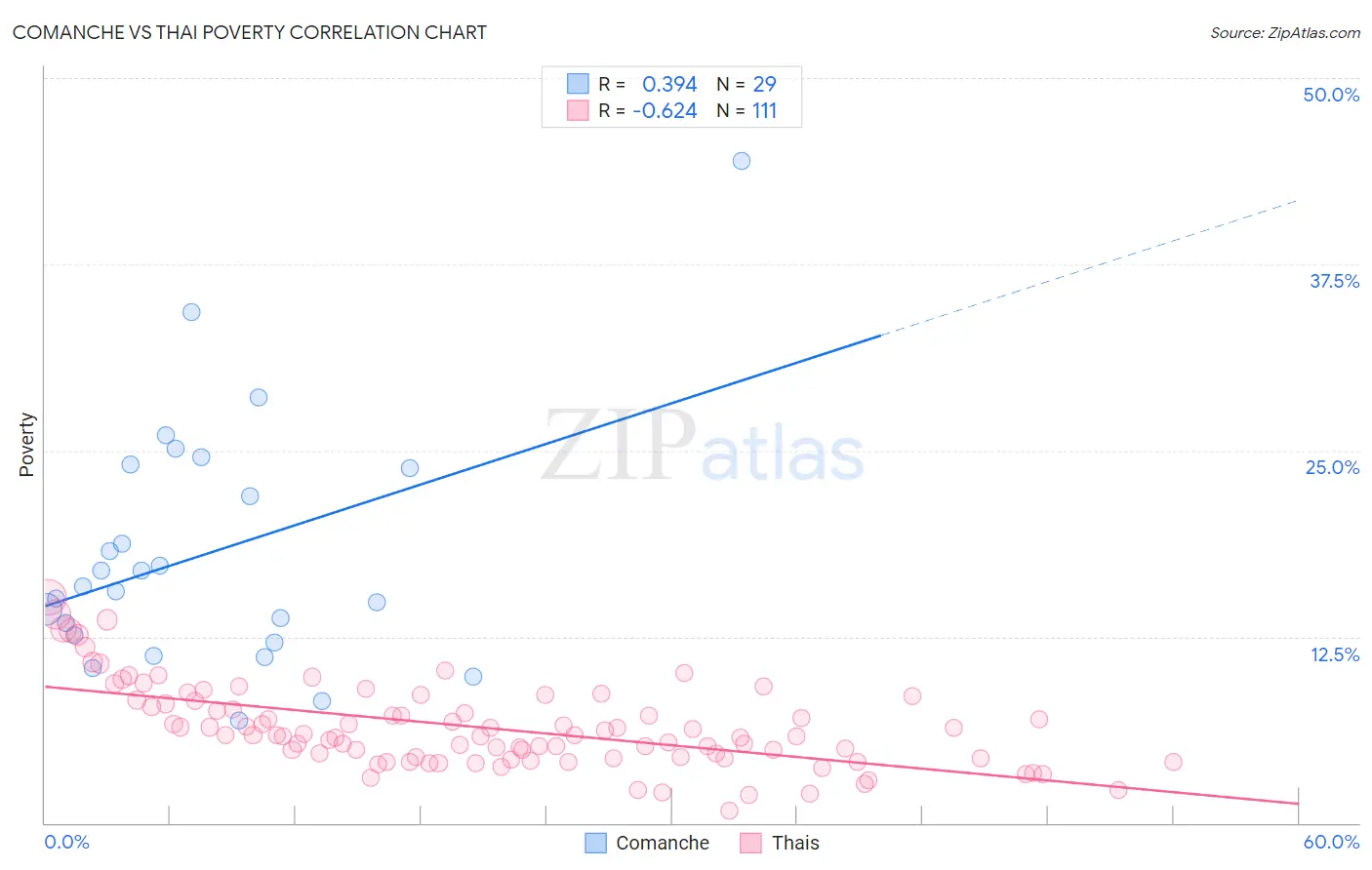 Comanche vs Thai Poverty