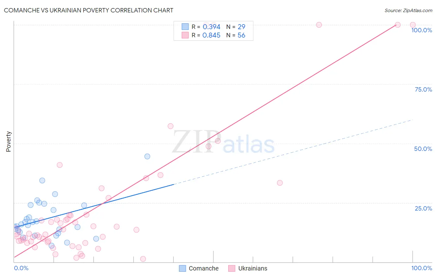 Comanche vs Ukrainian Poverty