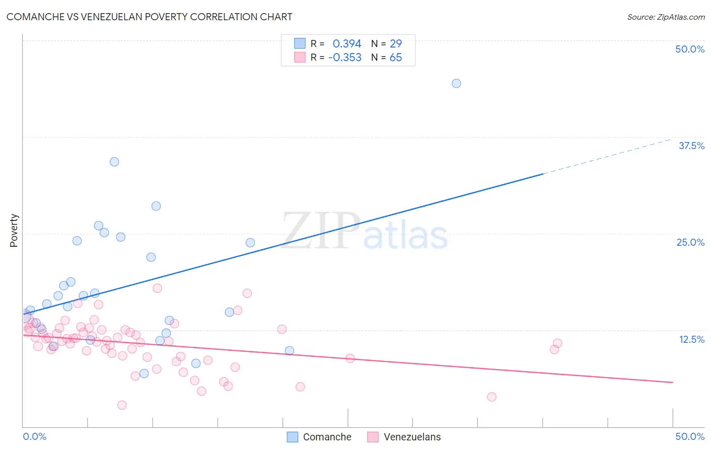 Comanche vs Venezuelan Poverty