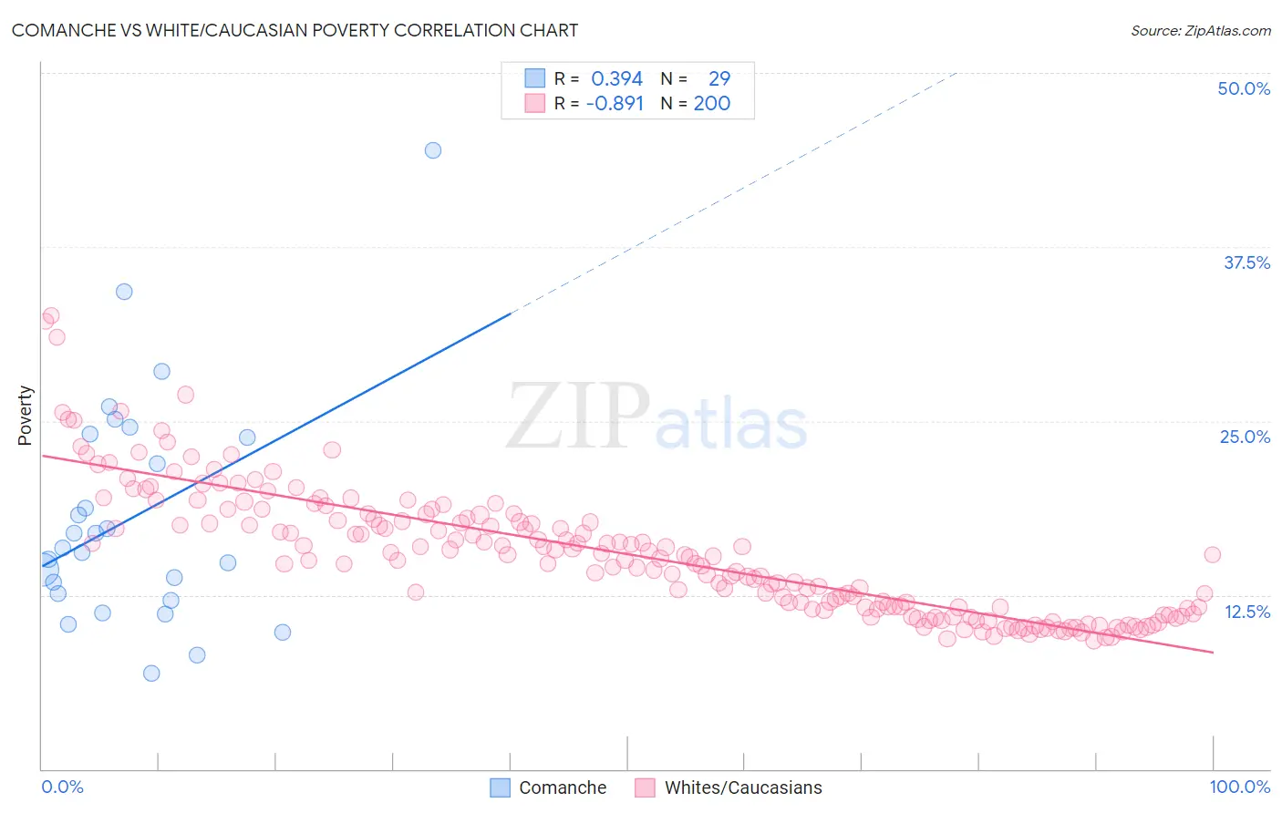 Comanche vs White/Caucasian Poverty