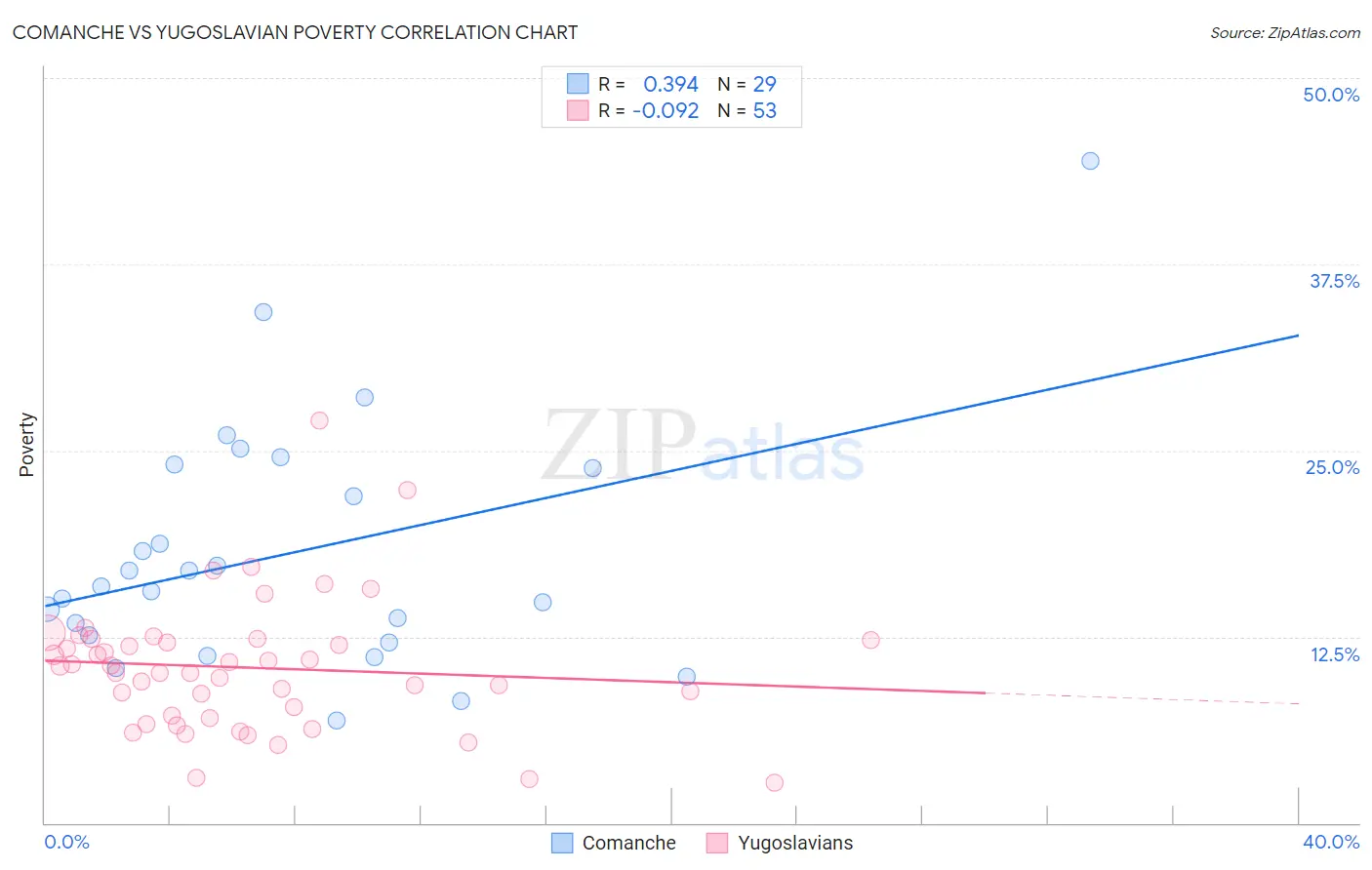 Comanche vs Yugoslavian Poverty