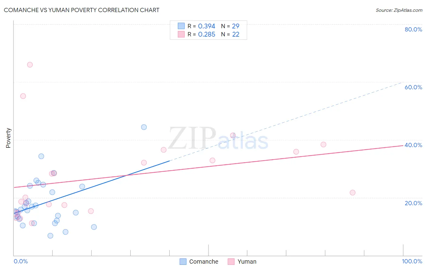 Comanche vs Yuman Poverty