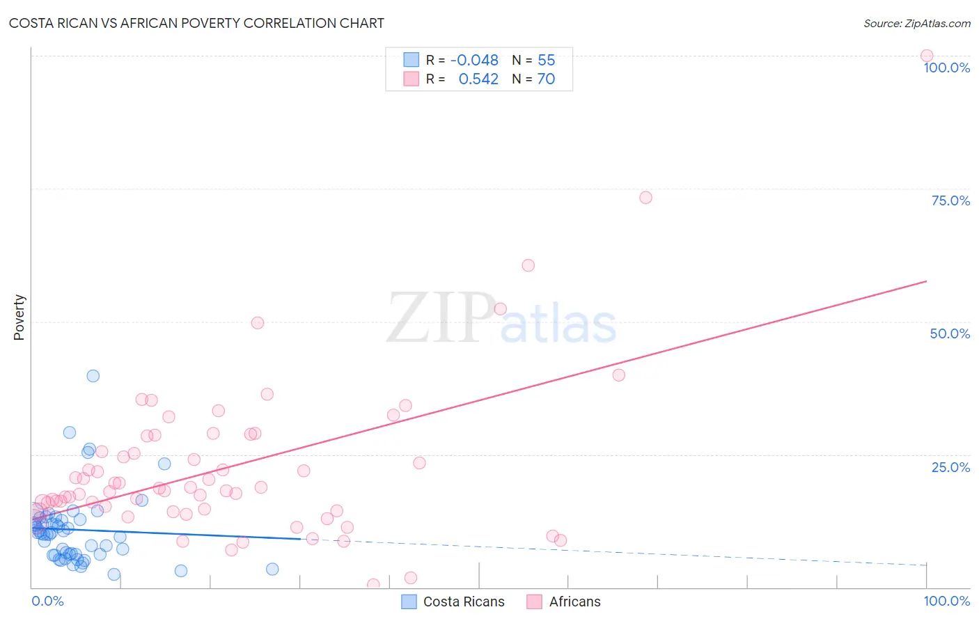 Costa Rican vs African Poverty