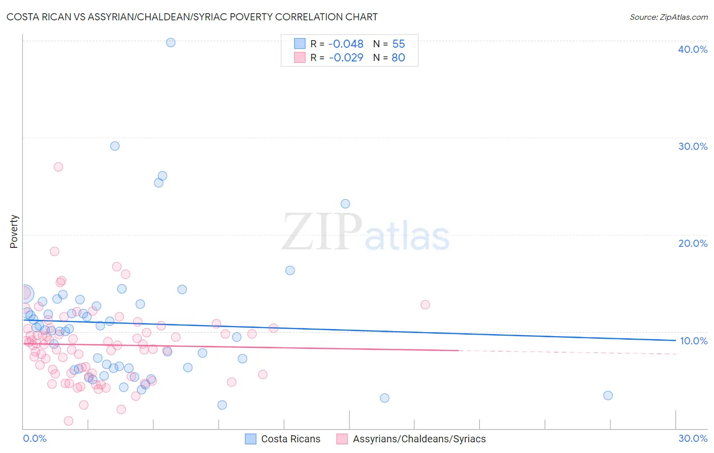 Costa Rican vs Assyrian/Chaldean/Syriac Poverty