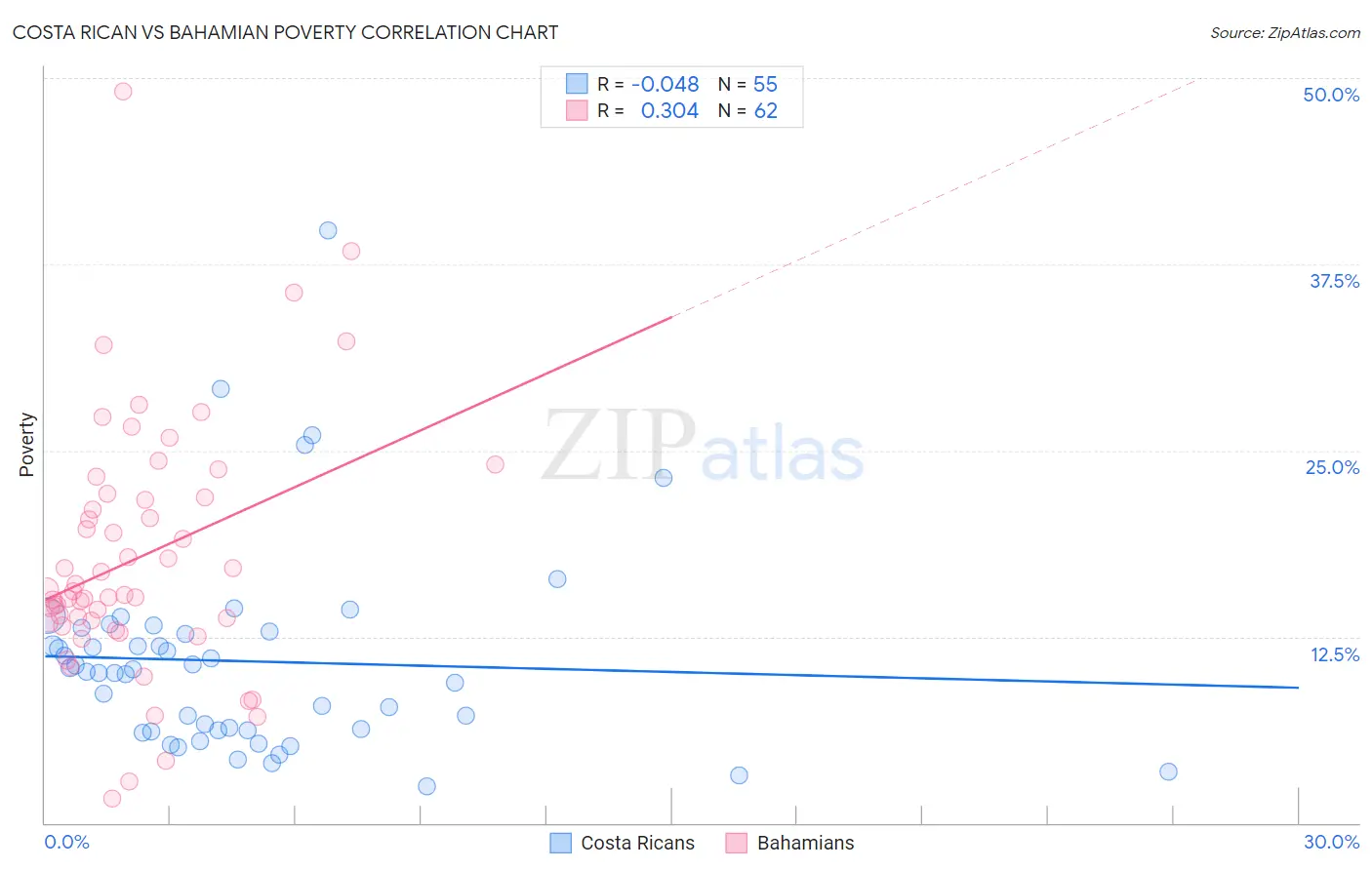 Costa Rican vs Bahamian Poverty