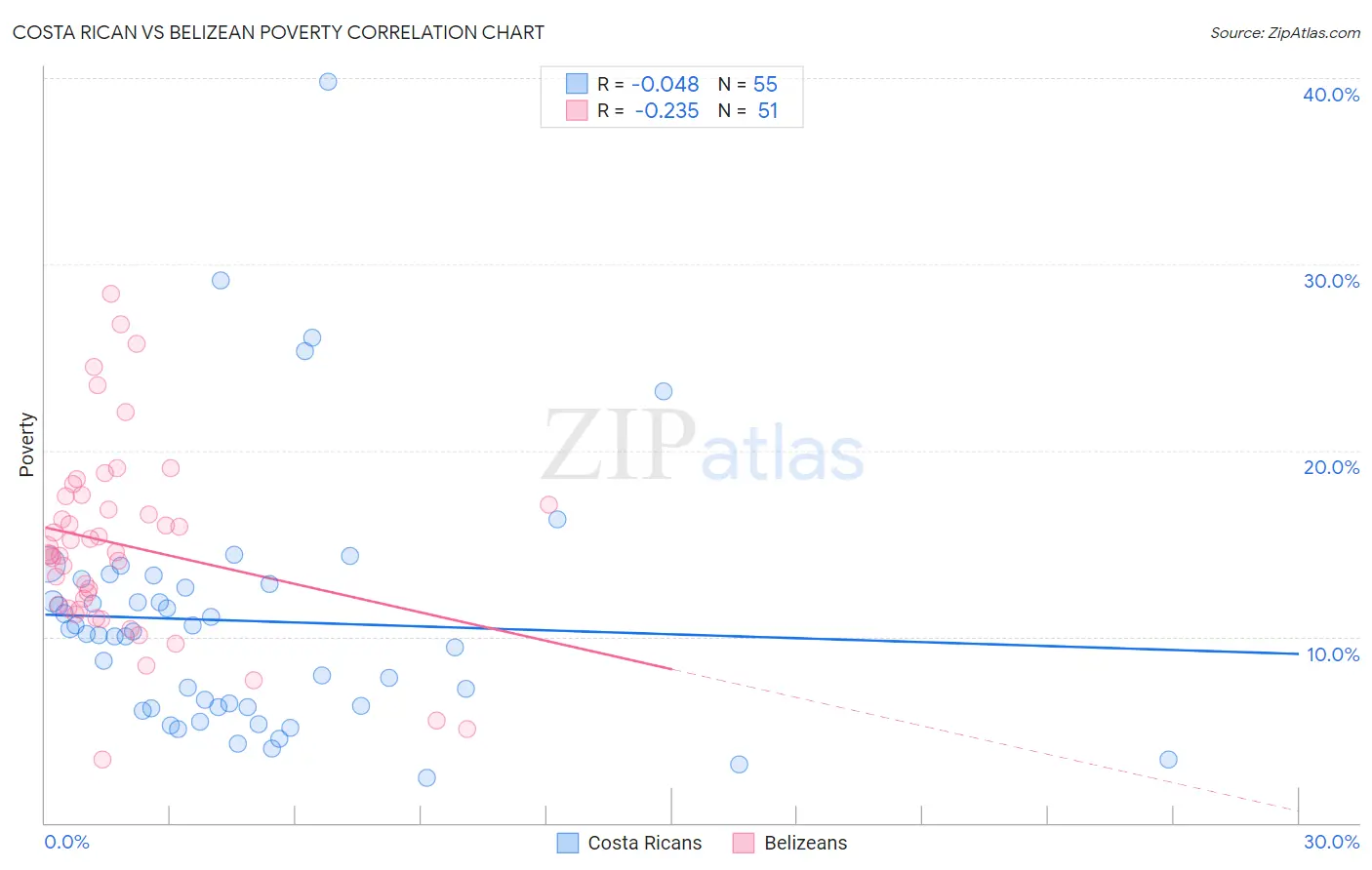 Costa Rican vs Belizean Poverty