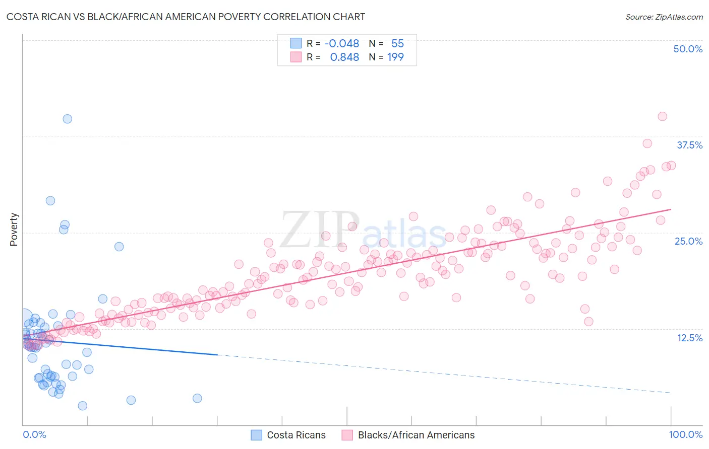Costa Rican vs Black/African American Poverty