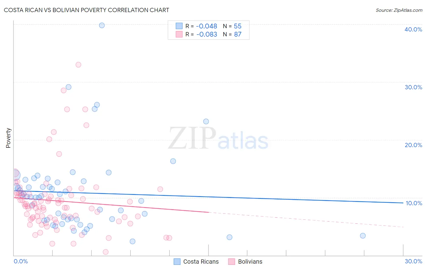 Costa Rican vs Bolivian Poverty