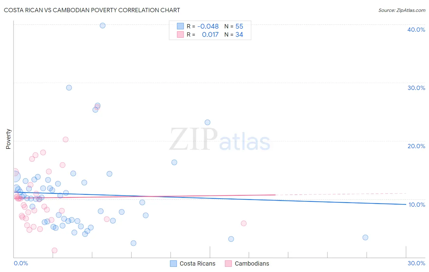 Costa Rican vs Cambodian Poverty